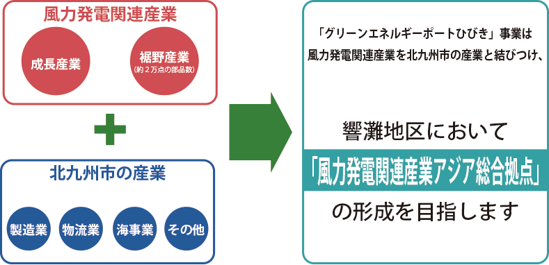 風力発電関連産業アジア総合拠点の形成